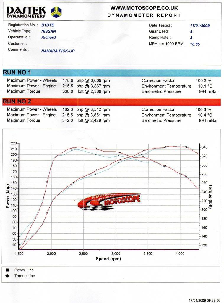 Dyno Graphs - DTUK Performance