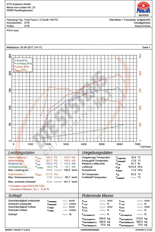 Dyno Graphs Archive - DTUK Performance